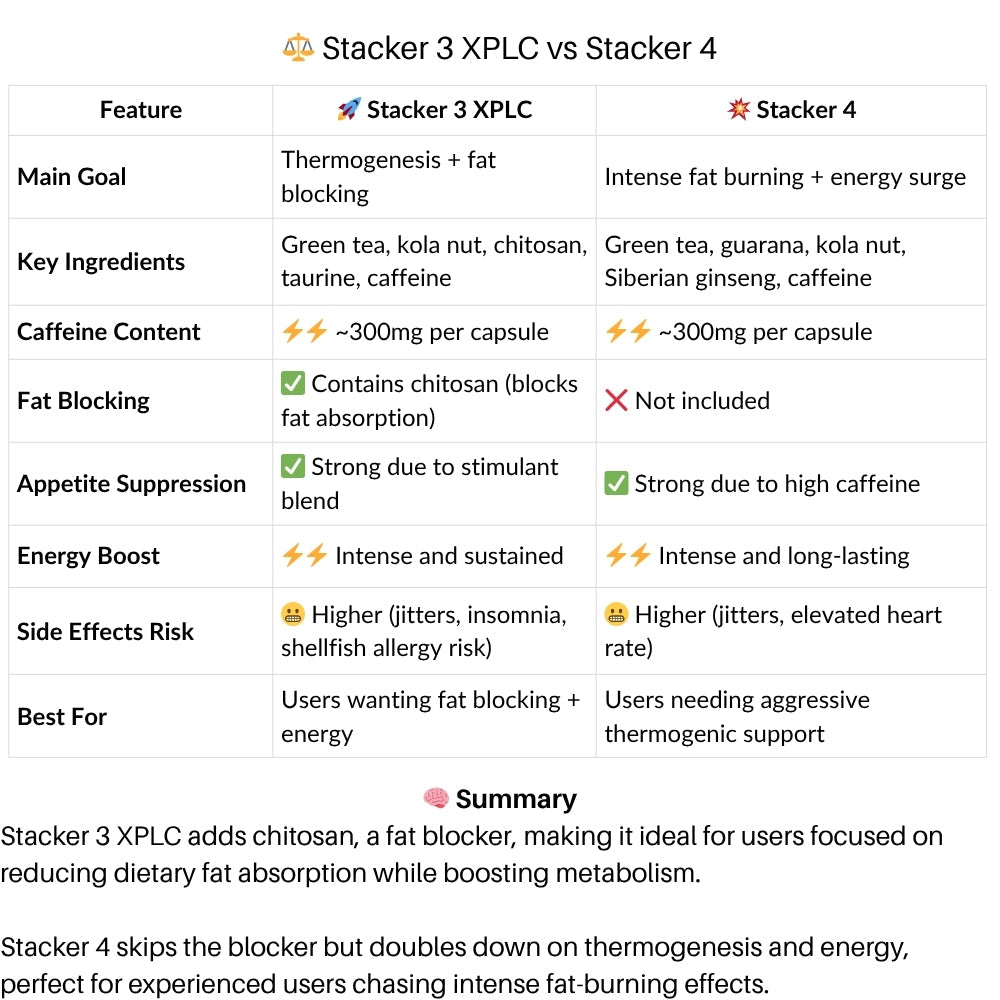 Stacker Fat Burner 100 caps 3582865900130 - The Supplement Warehouse Pte Ltd