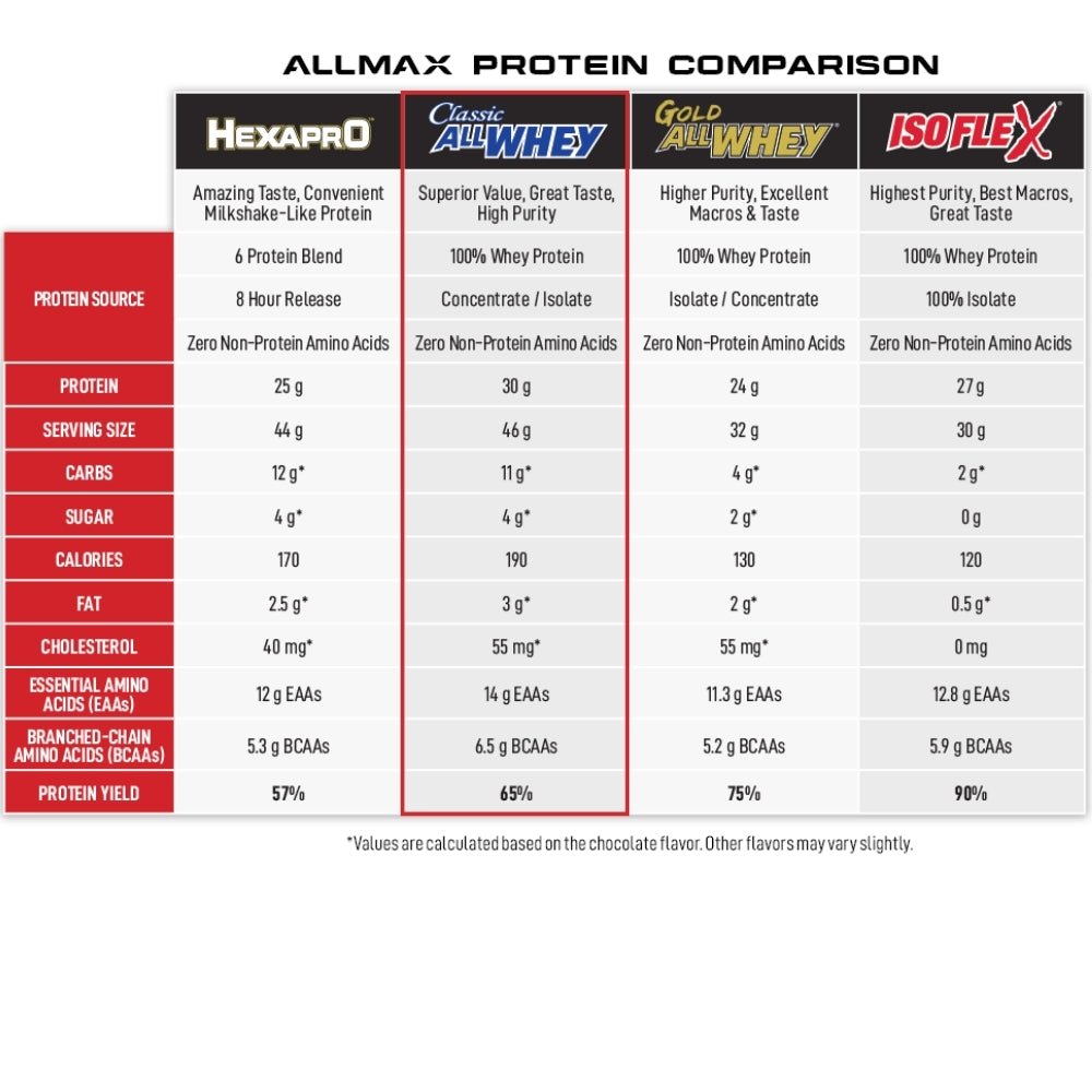 AllMax Classic All Whey Protein 2 lbs x06/24 (Kosher) 665553225074- The Supplement Warehouse Pte Ltd