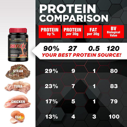 AllMax Isoflex Pure Whey Protein Isolate 30g 665553236551- The Supplement Warehouse Pte Ltd